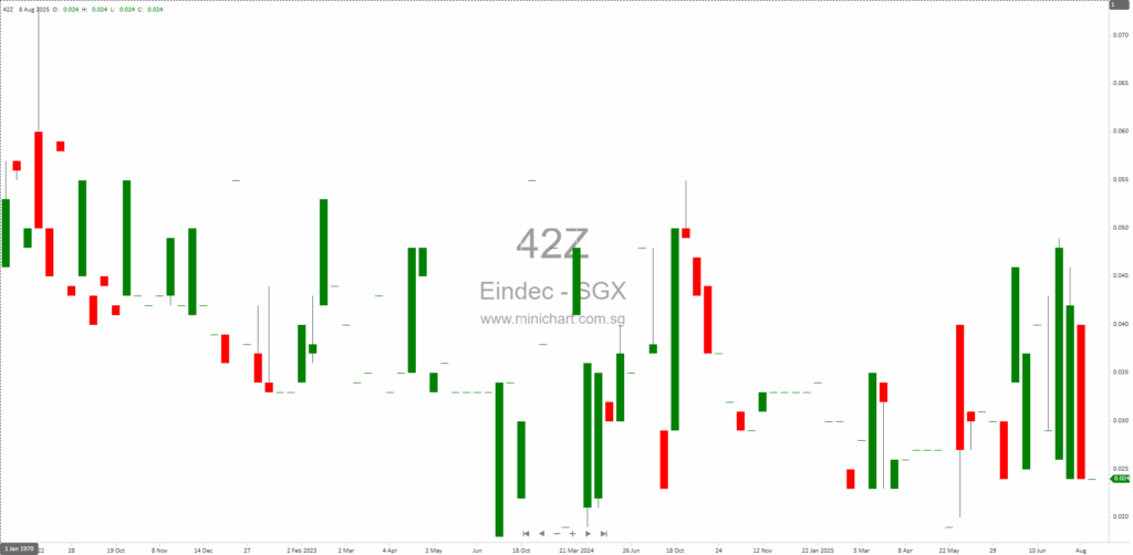 Eindec Corporation Limited 1H2025 Financial Results: Revenue, Losses, Segment Performance & Outlook (SGX Catalist)