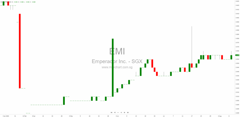 How to Pay Stock Transaction Tax (STT) for Emperador Inc. Shares Traded on SGX-ST: Guide for Singapore Brokers and Shareholders