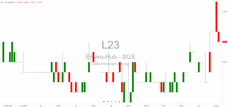 Enviro-Hub Holdings Announces Striking Off of Three Dormant Subsidiaries in 2025 | SGX Rule 706A Compliance 1