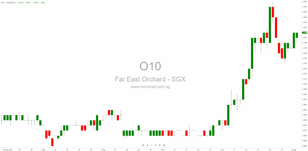 Far East Orchard Limited 1H 2025 Financial Results: Revenue, Profit, Segment Review, and Outlook