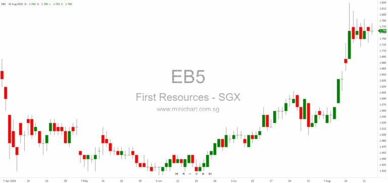 First Resources Limited Launches Mandatory Tender Offer for PT Austindo Nusantara Jaya Tbk Shares After Majority Acquisition (2025)