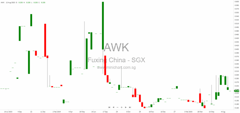 Fuxing China Group Issues Profit Warning for H1 2025; No Dividend Details Announced 1