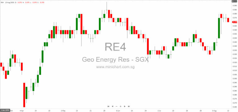 Geo Energy Resources 1H2025 Financial Results: Revenue Up 71%, Net Profit Surges 76%, Interim Dividend of 0.10 SG Cent Announced 2, 20