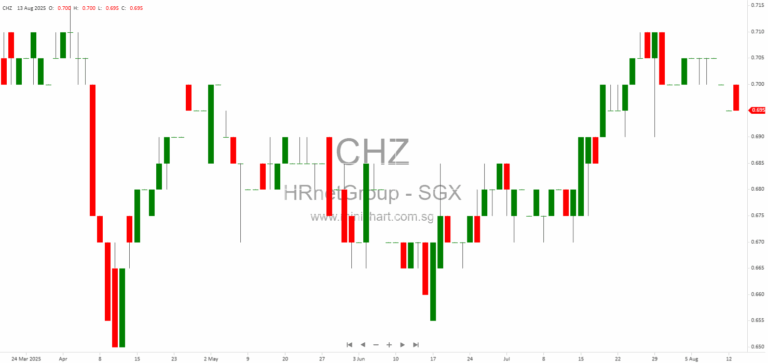 HRnetGroup 1H2025 Financial Results: S$21.7m Cash to Shareholders, 67% Dividend Payout, Strong Balance Sheet & Industry-Leading Growth 331