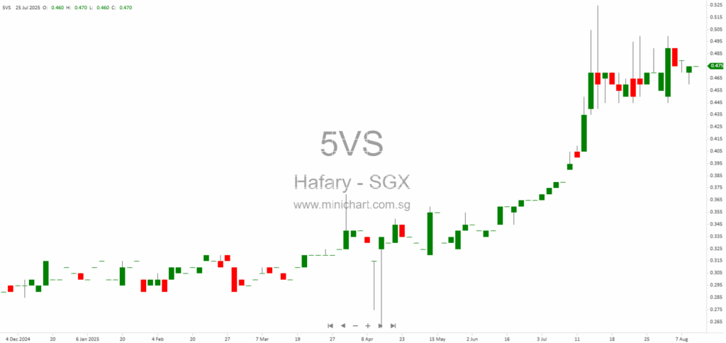 Hafary Holdings Announces Acquisition of MML (Shanghai) and Striking Off of Subsidiary Under SGX Rule 706A 12