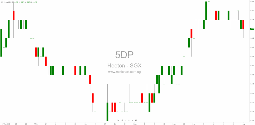 Heeton Holdings Limited HY2025 Results: Net Loss Widens, Hotel Portfolio Expands, Revenue Stable, UK & Singapore Market Insights, No Interim Dividend Declared