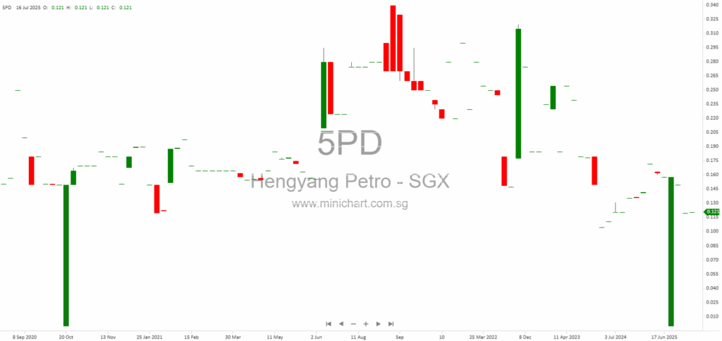 Hengyang Petrochemical Logistics Limited 1H2025 Interim Results: RMB11.9 Million Net Loss, No Dividend Declared