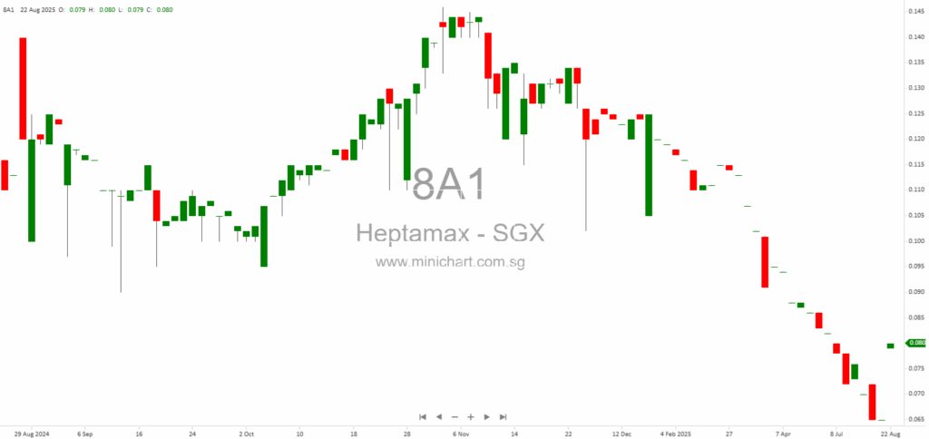 Heptamax International Limited Announces Proposed Private Placement of 6.5 Million New Shares for Working Capital – Key Details and Financial Impact 1