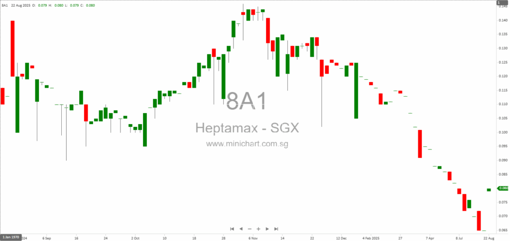 Heptamax International Limited Announces S$650,000 Private Placement of 6.5 Million New Shares for Working Capital 1