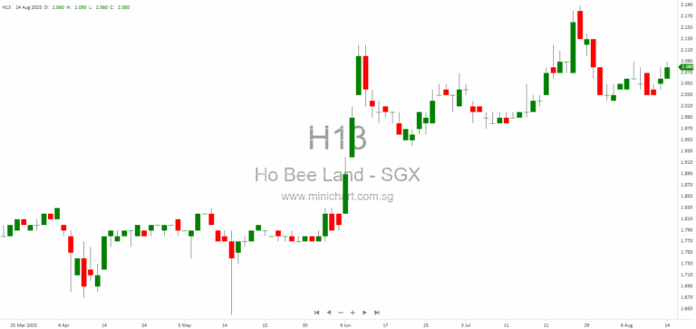 Ho Bee Land Limited 1H2025 Results: Net Profit Surges to $50.5M, No Interim Dividend Declared