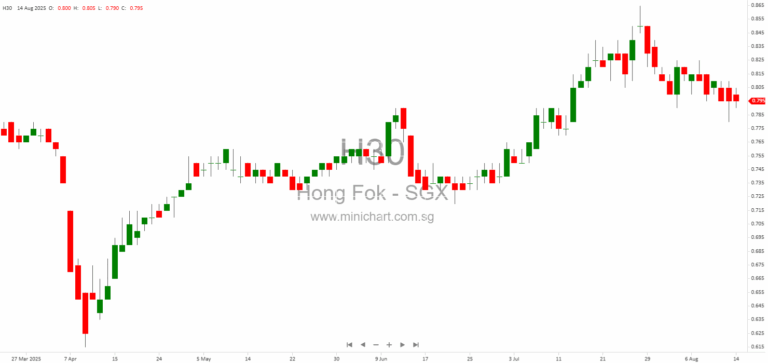 Hong Fok Corporation Limited 1H 2025 Results: Revenue Up, No Interim Dividend Declared
