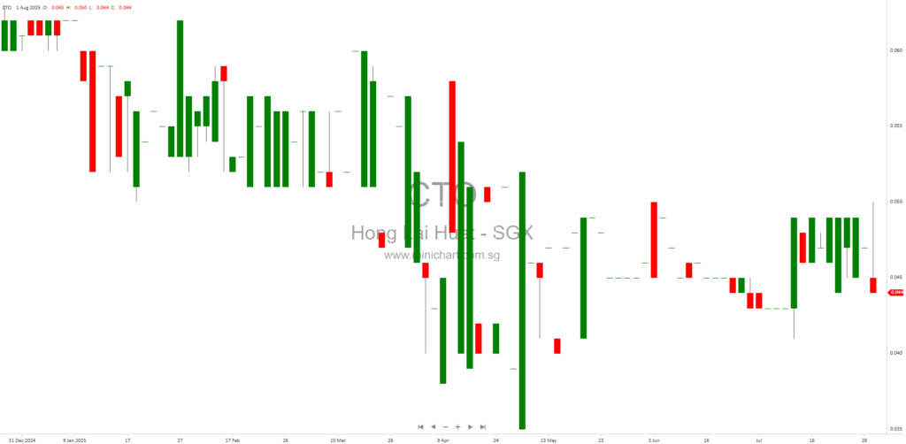 Hong Lai Huat Group Issues Profit Guidance – Expects Net Loss for H1 2025, Financial Results to be Announced 14 August 2025 1