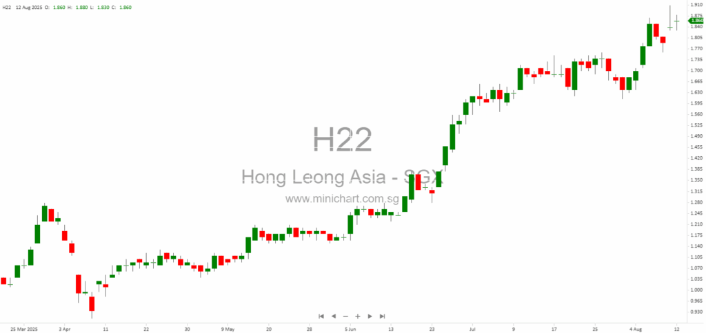 Hong Leong Asia Announces Incorporation, Capital Increase, and Dilution of Interests in China Subsidiaries for H1 2025