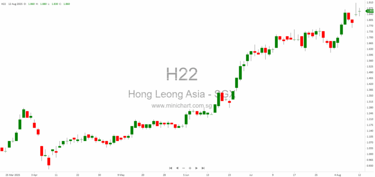 Hong Leong Asia Announces Incorporation, Capital Increase, and Dilution of Interests in China Subsidiaries for H1 2025