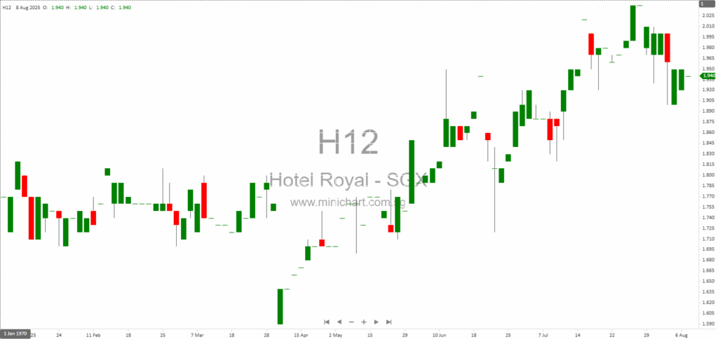 Hotel Royal Limited 1H 2025 Interim Financial Results: Revenue Growth, Profit Decline & No Interim Dividend Declared 462426