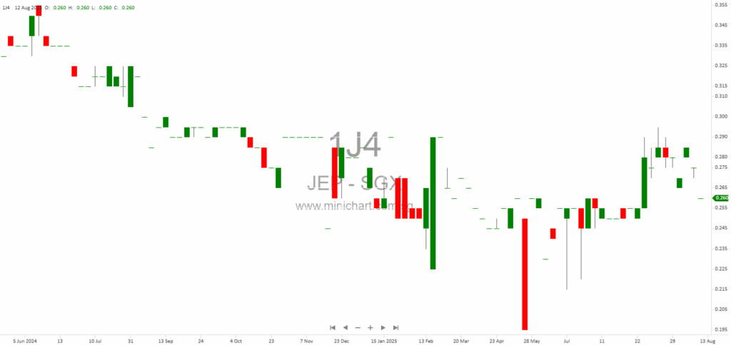 JEP Holdings Limited 1H 2025 Financial Results: Profit Surges 51.6%, No Dividend Declared