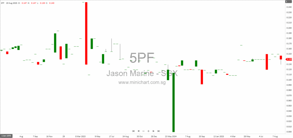 Jason Marine Group Limited 2025 AGM Highlights: Financial Results, Strategic Responses to Industry Challenges, and Shareholder Resolutions