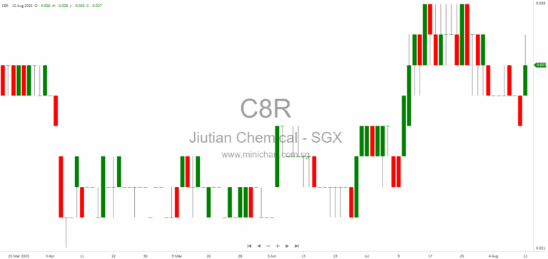 Jiutian Chemical Group 1H2025 Interim Results: Revenue Growth, Loss Narrowed, No Interim Dividend Declared