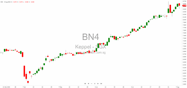 Keppel’s S$1.43 Billion M1 Telco Sale: Will This Unlock Shareholder Value and Drive the Next Rally?