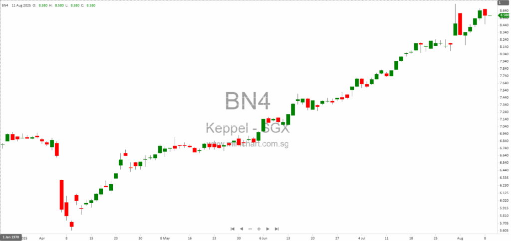 Keppel to Unlock S$1 Billion in Cash from M1 Telco Business Sale to Simba – Strategic Shift Towards Asset-Light Growth and ICT Expansion