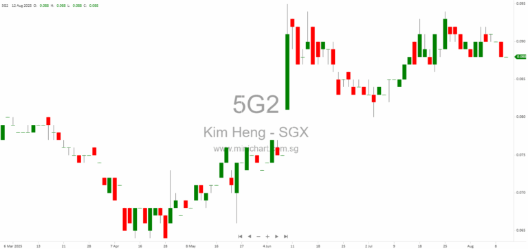 Kim Heng Ltd 1H2025 Interim Financial Results: Revenue Growth, Profit Up, No Dividend Declared