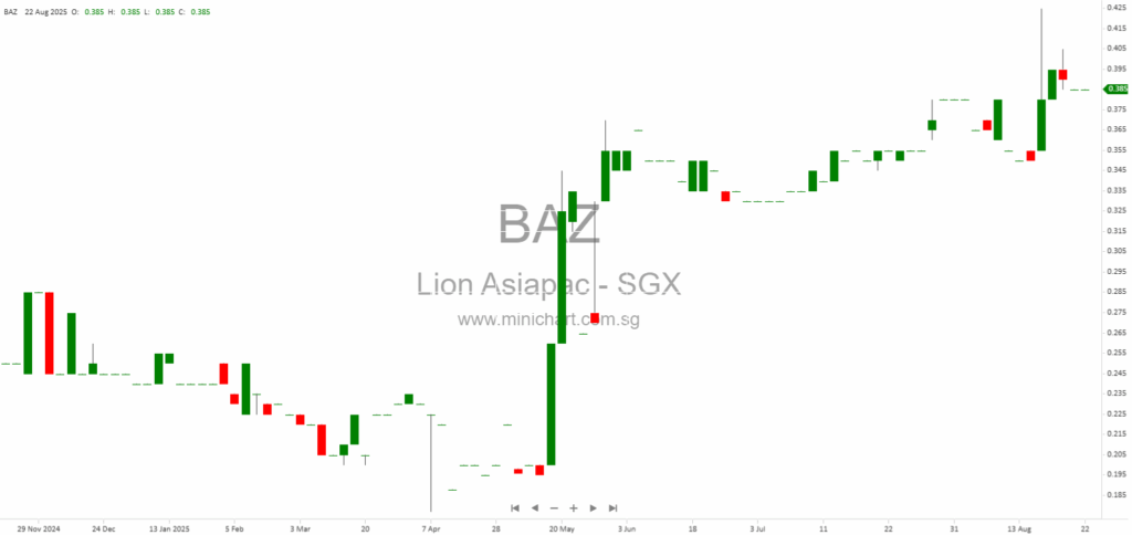 Lion Asiapac Limited Issues Profit Guidance for FY Ended 30 June 2025, Expects Loss Due to Lower Trading Orders (No Dividend Details Provided) 1