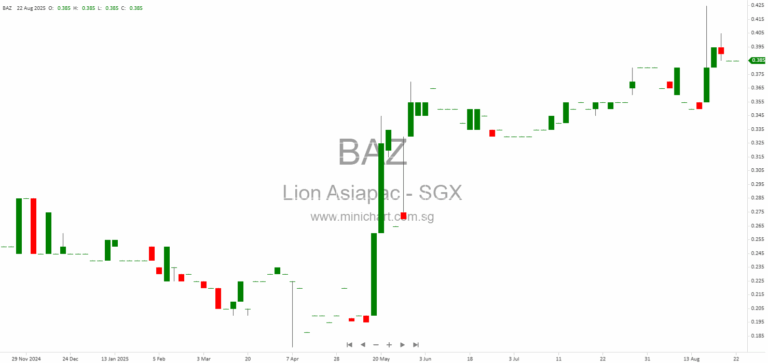 Lion Asiapac Limited Issues Profit Guidance for FY Ended 30 June 2025, Expects Loss Due to Lower Trading Orders (No Dividend Details Provided) 1