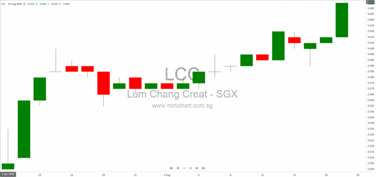 Lum Chang Creations Limited Issues Positive Profit Guidance for FY2025, Projects Significant Increase in Profit Before Tax (No Dividend Details Announced) 1