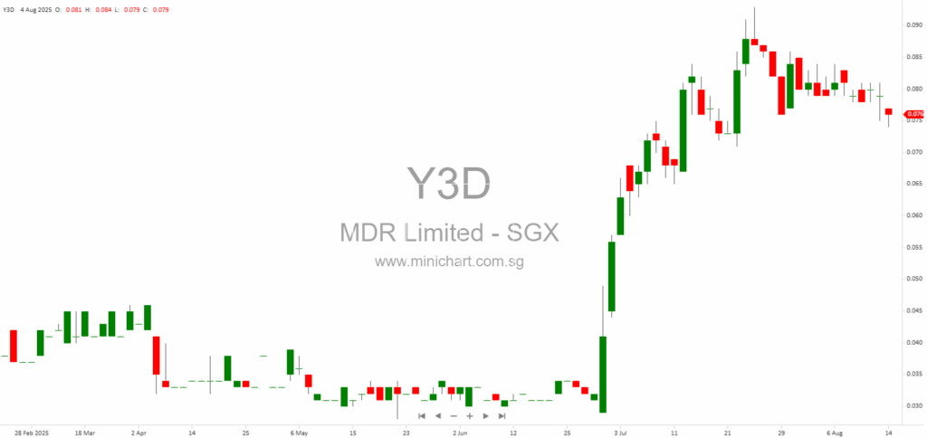 MDR Limited 1H2025 Financial Results: Revenue Down 5%, S$2M Final Dividend Paid, No Interim Dividend Declared