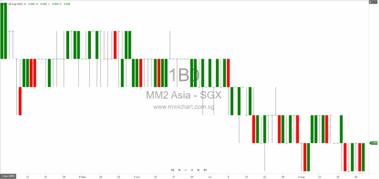 mm2 Asia Ltd. FY2025 Financial Results – Significant Losses, No Dividend Declared, and Key Business Segment Updates