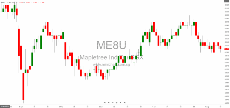 Mapletree Industrial Trust Completes Divestment of Three Singapore Industrial Properties in August 2025