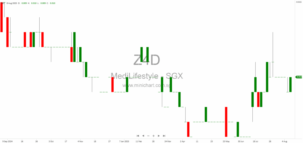 Medi Lifestyle Limited 2Q & HY2025 Financial Results: No Interim Dividend Declared Amid Losses and Strategic Sector Updates