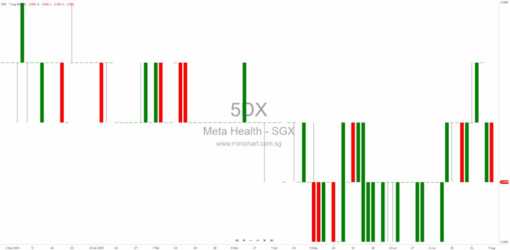 Meta Health Limited Reports 6M2025 Financial Results: Revenue Growth Driven by Jas Medical Acquisition, Ongoing Losses Highlight Going Concern Risks