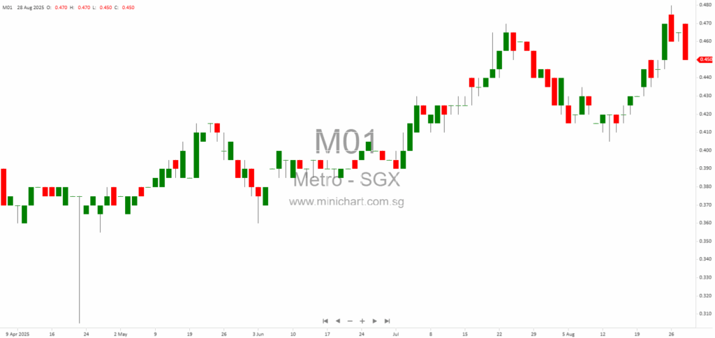 Metro Holdings Limited 2025 AGM Minutes: Shareholder Q&A, Financial Performance, Investments, and Strategic Updates