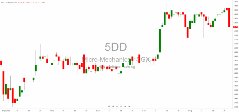 Micro-Mechanics FY2025 Results: Record Revenue, 6.0 Cents Dividend, Over 3,000% TSR Since Listing 1624