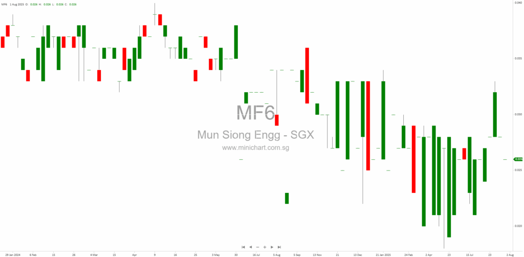 Mun Siong Engineering Limited 1H2025 Financial Results: Revenue Grows 4.7% Despite Operating Losses and Challenging Market Conditions