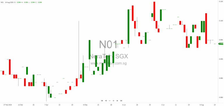 Nera Telecommunications Ltd 1H2025 Financial Results: $1.8M Net Loss, No Dividend Declared for H1 2025