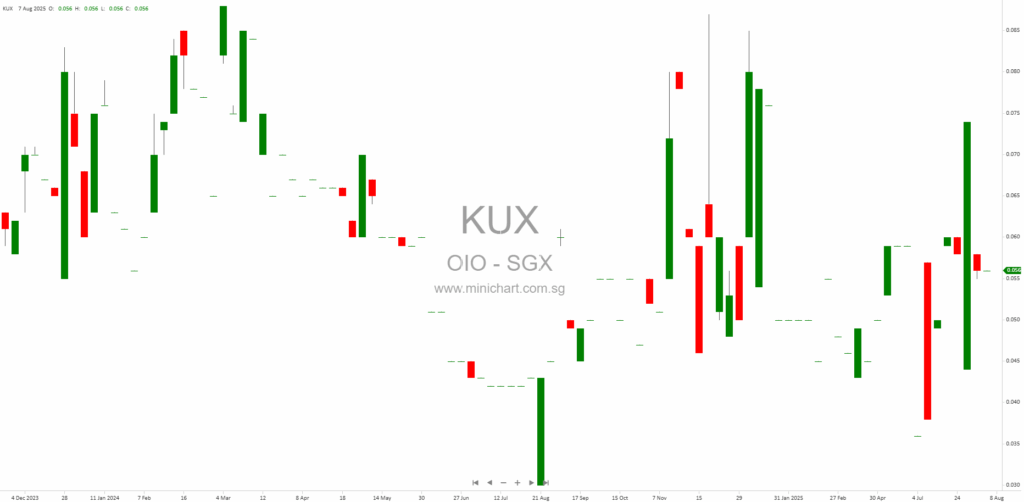 OIO Holdings Limited 2Q & 1H 2025 Financial Results: Revenue Drops 41%, Losses Narrow, Going Concern Update
