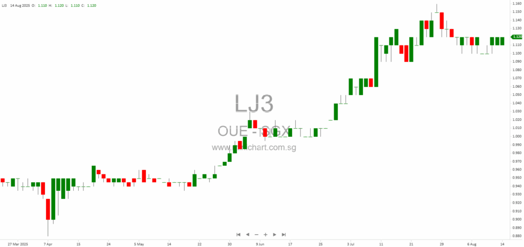 OUE Limited Increases Stakes in OUE REIT and First REIT Through Management Fee Unit Acquisitions – Half-Year Update June 2025 123