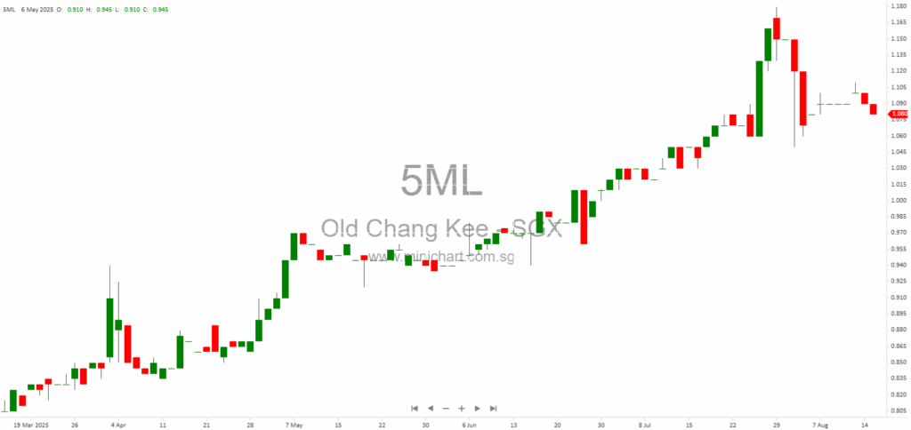Old Chang Kee Ltd. 2025 AGM Highlights: Resolutions Passed, Dividend, Expansion Plans, and Shareholder Q&A