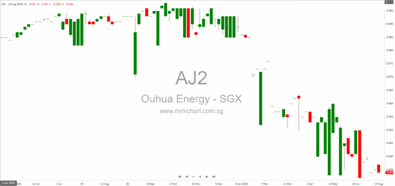Ouhua Energy Holdings Limited 2025 Interim Results: Net Loss Widened, No Interim Dividend Declared