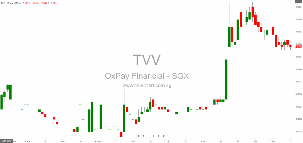 OxPay Financial Limited 1H2025 Interim Results: Revenue Growth, Net Loss, No Dividend Declared