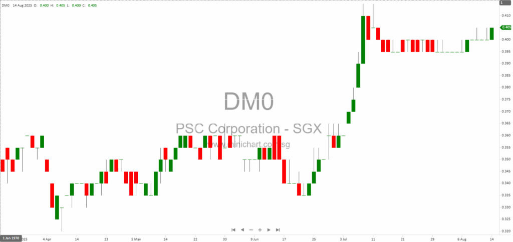 PSC Corporation Ltd. 1H 2025 Financial Results: Net Profit Down 16%, Interim Dividend S$0.002 Per Share Announced