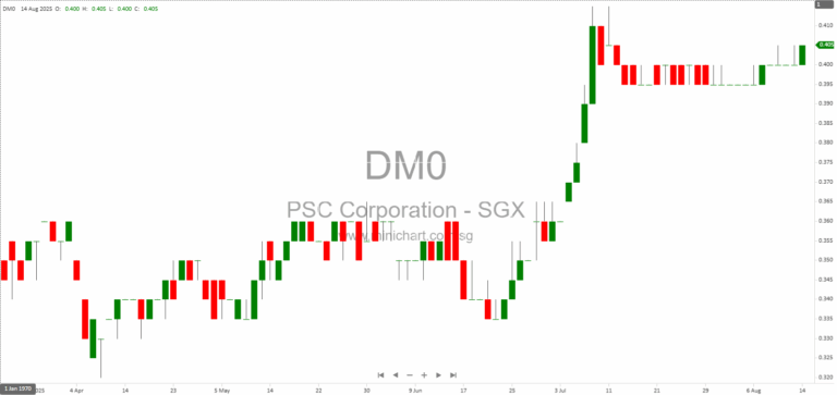 PSC Corporation Ltd. 1H 2025 Financial Results: Net Profit Down 16%, Interim Dividend S$0.002 Per Share Announced