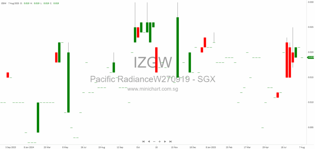 Pacific Radiance Ltd 6M 2025 Financial Results: Revenue Up 28%, No Interim Dividend Declared