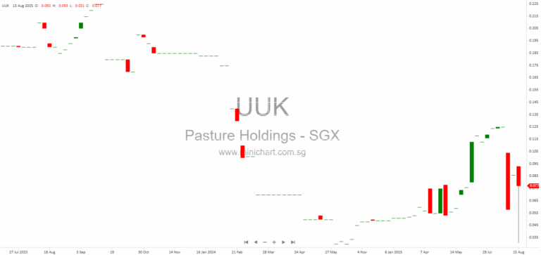 Pasture Holdings Ltd. FY2025 Financial Results: US$12.2M Revenue, Net Profit Stable, Proposed Final Dividend of 0.23 SG Cents per Share 3172125