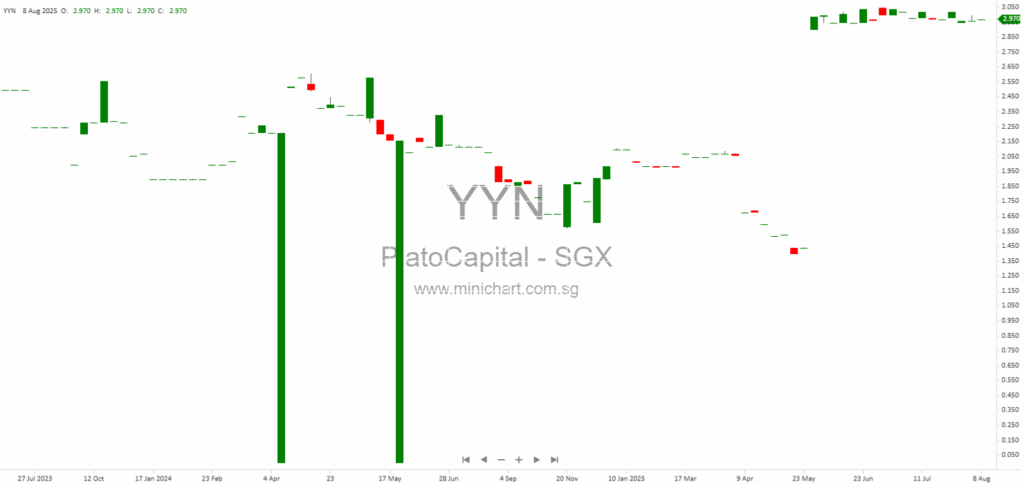 Plato Capital Limited 1H2025 Interim Financial Results: Net Profit Rebounds, No Dividend Declared