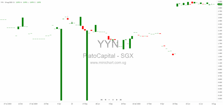 Plato Capital Limited 1H2025 Interim Financial Results: Net Profit Rebounds, No Dividend Declared
