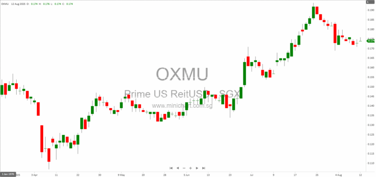 Prime US REIT 1H2025 Results: 0.12 US Cents Dividend, 80.2% Occupancy & Strong Leasing Momentum Across 13 Class A US Offices