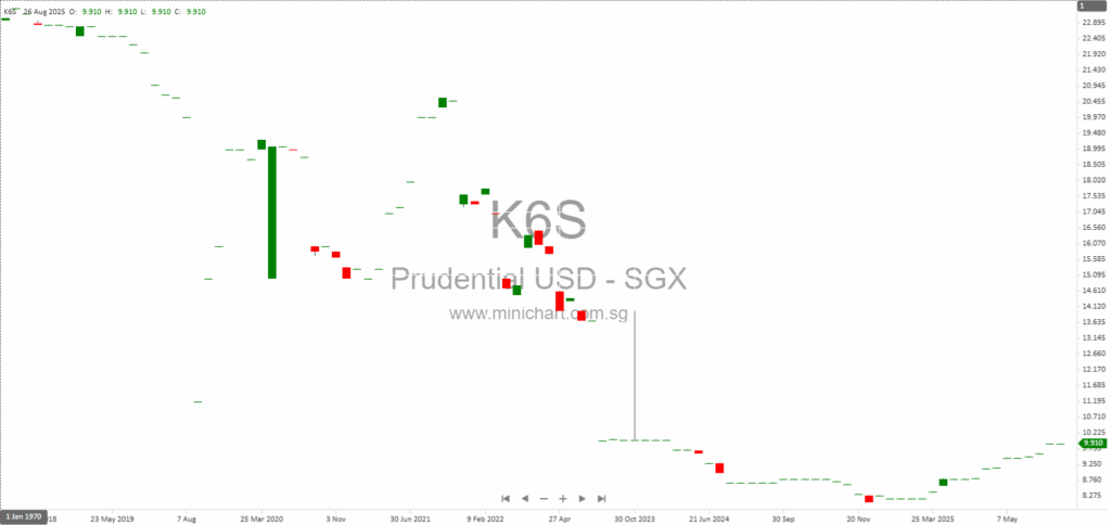 Prudential plc Half Year 2025 Results: Double-Digit Growth, $711M Share Buyback, and First Interim Dividend Up 13% to 7.71¢ Per Share 2373